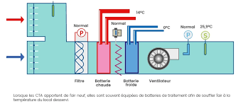 Installation d'une VMC simple ou double Flux Atlantic dans une maison à  Ermont dans le val d'Oise - Climthermik